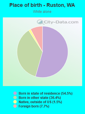 Place of birth - Ruston, WA