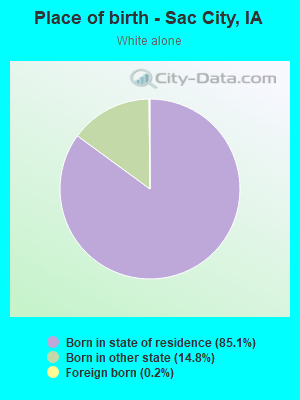 Place of birth - Sac City, IA