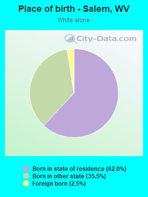 Place of birth - Salem, WV