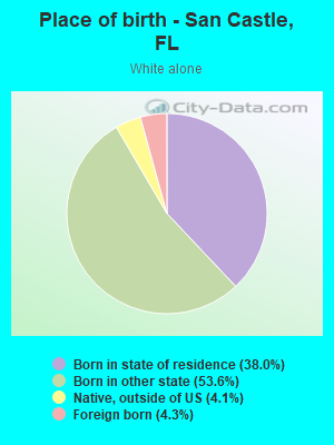 Place of birth - San Castle, FL