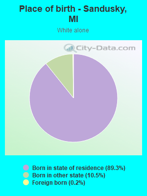 Place of birth - Sandusky, MI