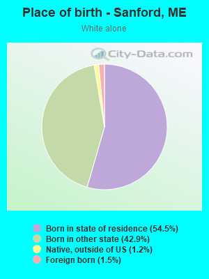 Place of birth - Sanford, ME