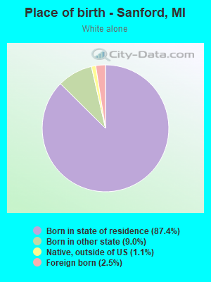 Place of birth - Sanford, MI