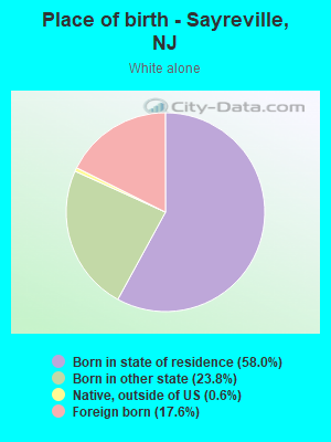 Place of birth - Sayreville, NJ