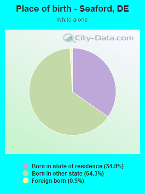 Place of birth - Seaford, DE