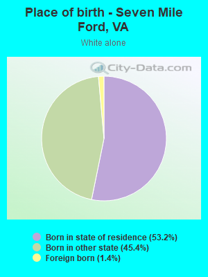Place of birth - Seven Mile Ford, VA