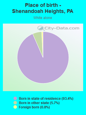 Place of birth - Shenandoah Heights, PA