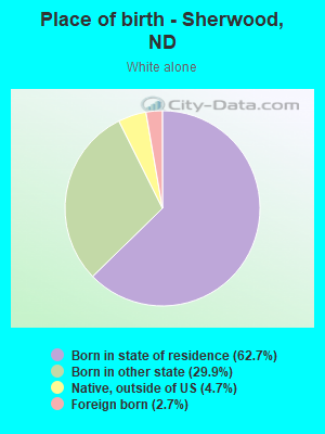 Place of birth - Sherwood, ND