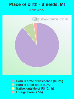 Place of birth - Shields, MI