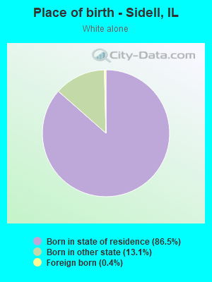 Place of birth - Sidell, IL