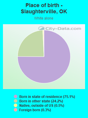 Place of birth - Slaughterville, OK