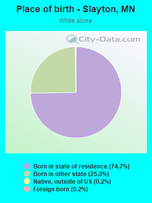 Place of birth - Slayton, MN