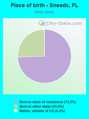 Place of birth - Sneads, FL