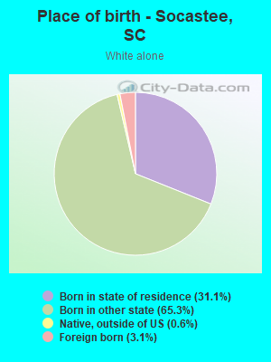 Place of birth - Socastee, SC