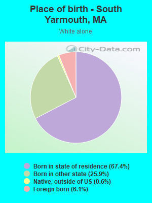 Place of birth - South Yarmouth, MA