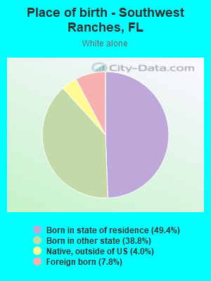 Place of birth - Southwest Ranches, FL