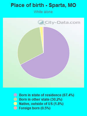 Place of birth - Sparta, MO