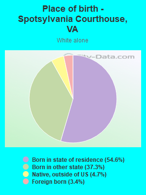 Place of birth - Spotsylvania Courthouse, VA