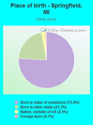 Place of birth - Springfield, MI