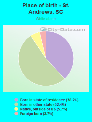 Place of birth - St. Andrews, SC