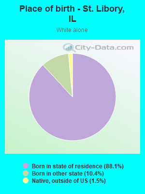 Place of birth - St. Libory, IL