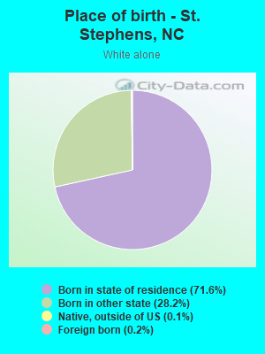 Place of birth - St. Stephens, NC