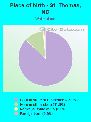 Place of birth - St. Thomas, ND