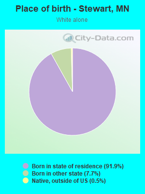 Place of birth - Stewart, MN