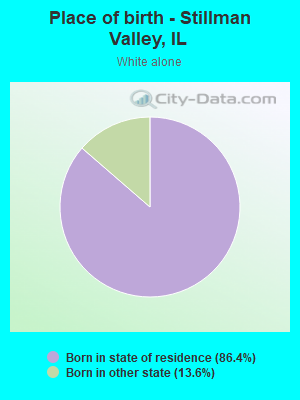 Place of birth - Stillman Valley, IL