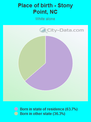 Place of birth - Stony Point, NC