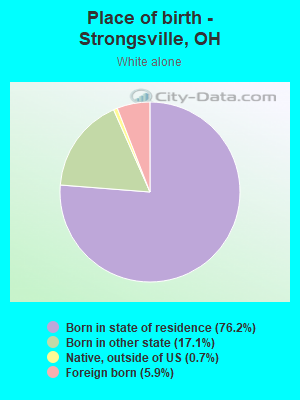 Place of birth - Strongsville, OH