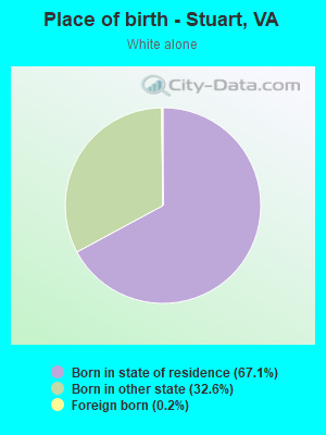 Place of birth - Stuart, VA