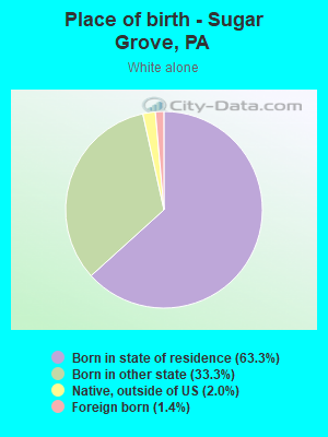 Place of birth - Sugar Grove, PA