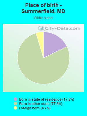Place of birth - Summerfield, MD