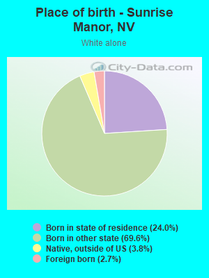 Place of birth - Sunrise Manor, NV