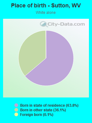 Place of birth - Sutton, WV