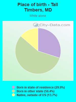 Place of birth - Tall Timbers, MD