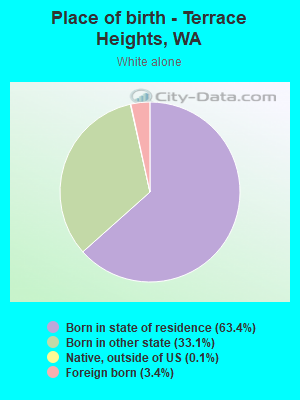 Place of birth - Terrace Heights, WA