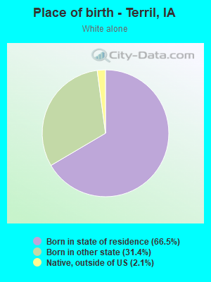 Place of birth - Terril, IA