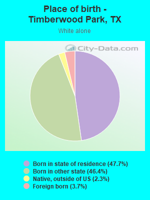 Place of birth - Timberwood Park, TX