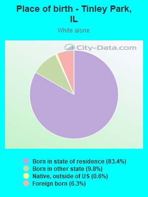 Place of birth - Tinley Park, IL