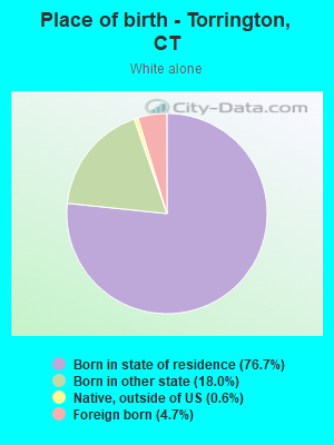 Place of birth - Torrington, CT