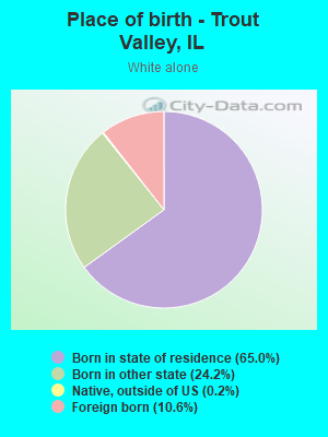 Place of birth - Trout Valley, IL