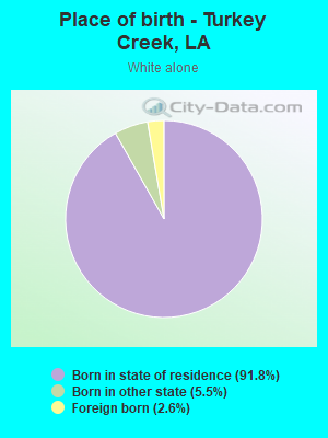 Place of birth - Turkey Creek, LA