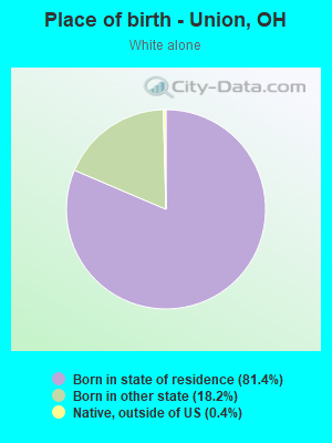 Place of birth - Union, OH