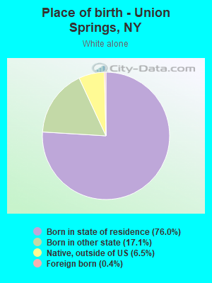 Place of birth - Union Springs, NY