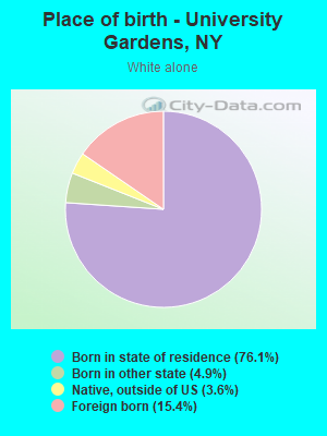 Place of birth - University Gardens, NY