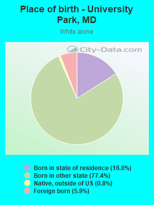 Place of birth - University Park, MD