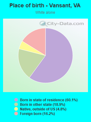 Place of birth - Vansant, VA