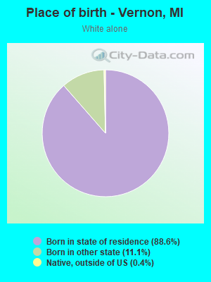 Place of birth - Vernon, MI